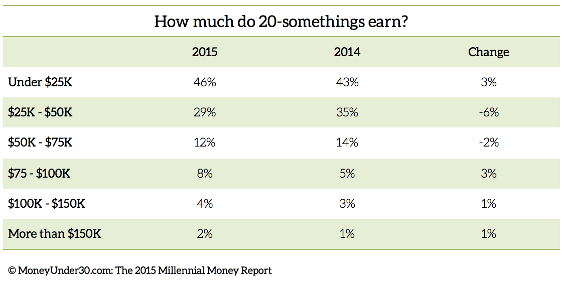 2015-Millennial-Money-Report-Earn
