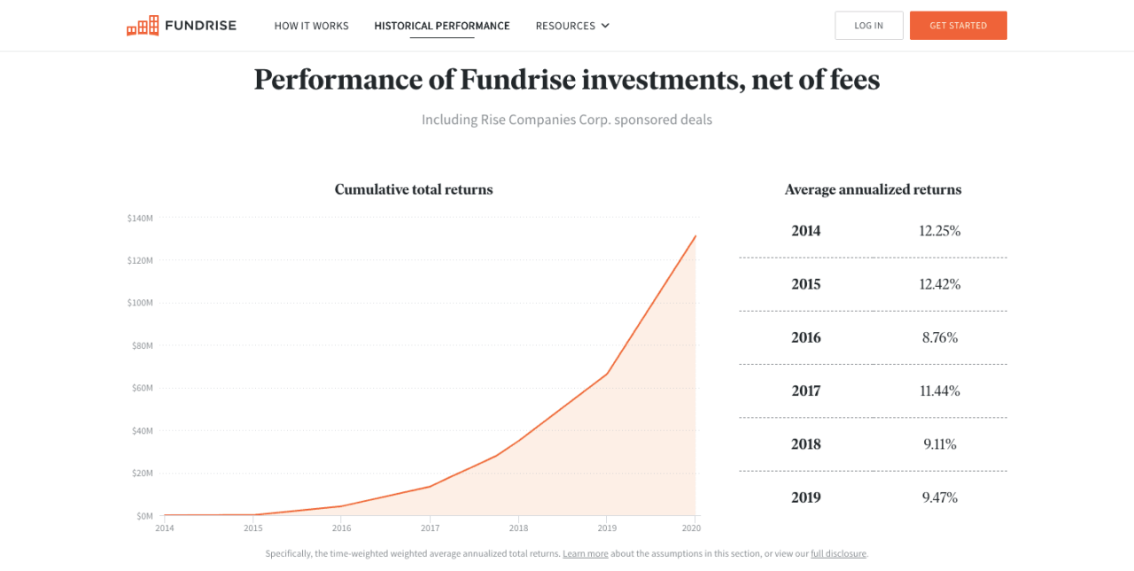 Fundrise Review: A Low-Cost Introduction To Real Estate Investing - Welcome to the future of real-estate investing - Where would you like to begin? - Historical performance of Fundrise Investments