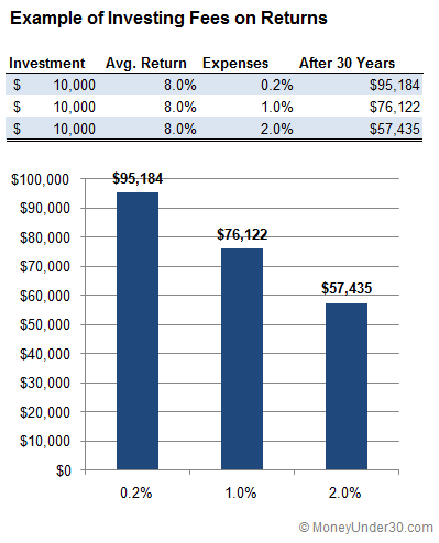 Investing Fees on Returns