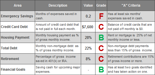 Juliaapos;s Financial Report Card
