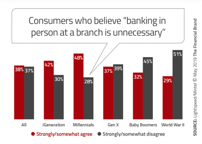 Consumers who believe banking in person at a branch is unnecessary graph