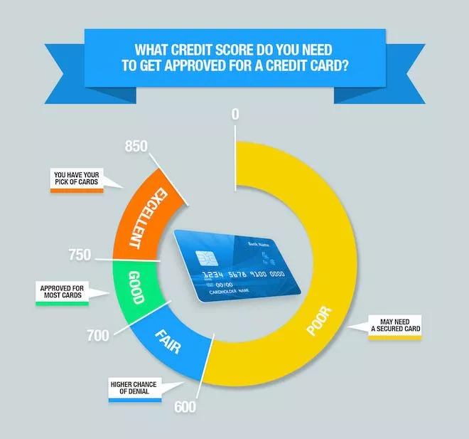 Qué Credit Score Do You need To Get Approved For A Credit Card - Credit scores