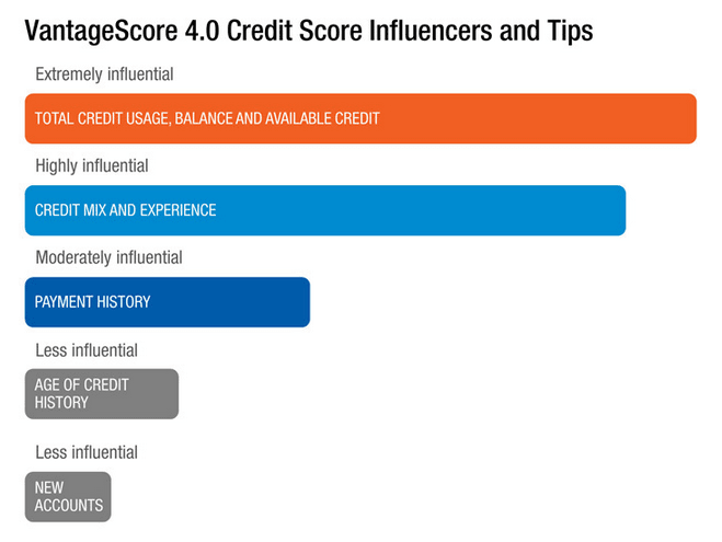 Qué Is An Excellent Credit Score? - Factors that make up VantageScores 4.0
