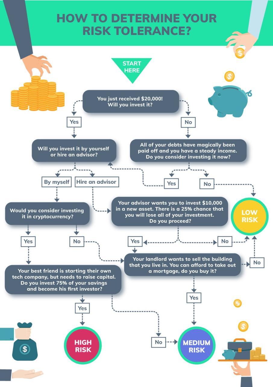 How to determine your risk tolerance - Infographic